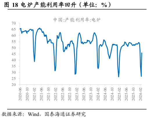 我想了解一下电炉产能利用率回升（单位：%）