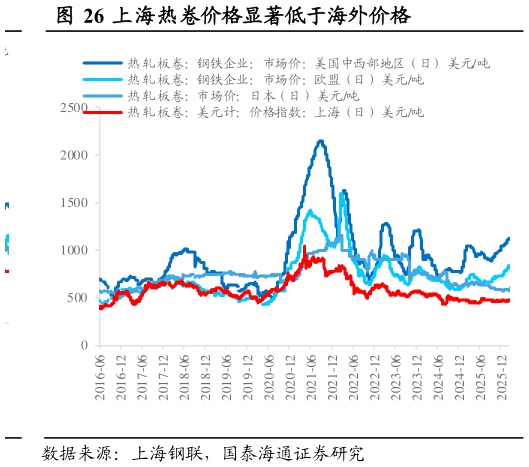 如何解释上海热卷价格显著低于海外价格
