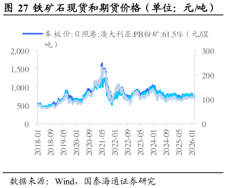 怎样理解铁矿石现货和期货价格（单位：元吨）            焦炭和期货价格（单位：元吨）