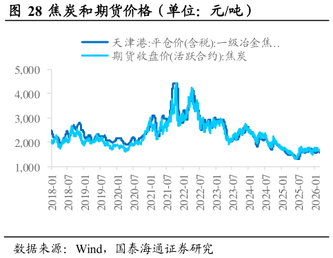 如何解释焦炭和期货价格（单位：元吨）