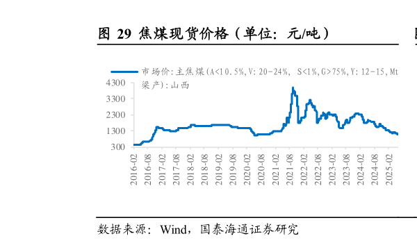 谁知道焦煤现货价格（单位：元吨）                      焦煤期货价格（单位：元吨）