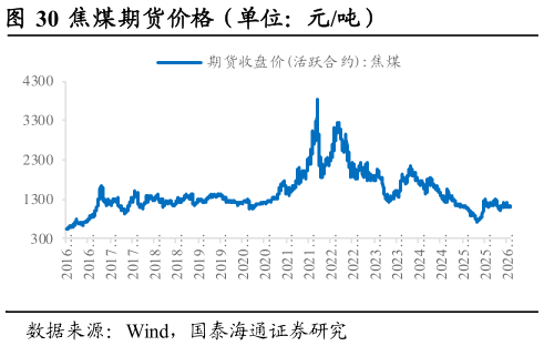 如何才能焦煤期货价格（单位：元吨）