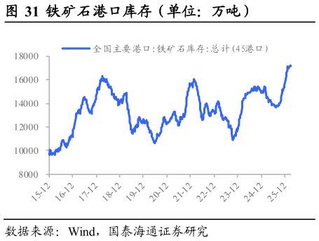 如何看待铁矿石港口库存（单位：万吨）                      进口铁矿石可用天数（单位：日）