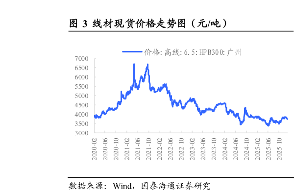 想问下各位网友线材现货价格走势图（元吨）                                      中板和冷卷价格走势图（元吨）