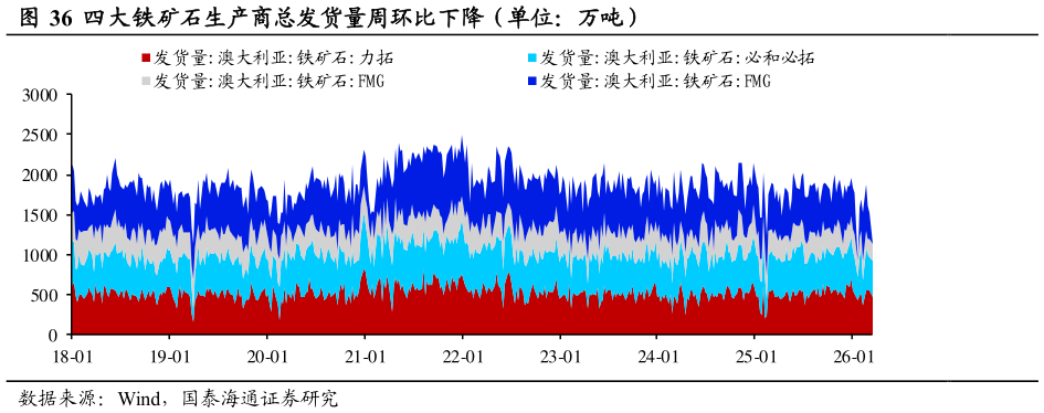 怎样理解四大铁矿石生产商总发货量周环比下降（单位：万吨）