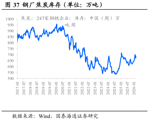 如何看待钢厂焦炭库存（单位：万吨）