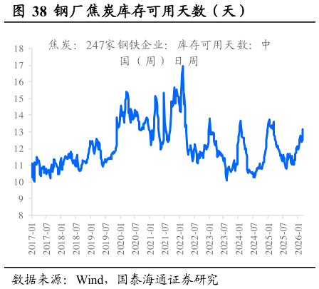 谁能回答钢厂焦炭库存可用天数（天）