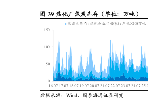 如何才能焦化厂焦炭库存（单位：万吨）