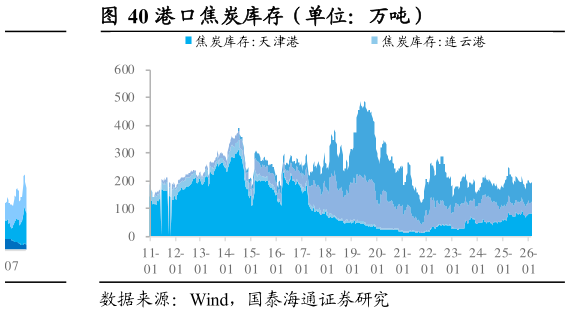 你知道港口焦炭库存（单位：万吨）