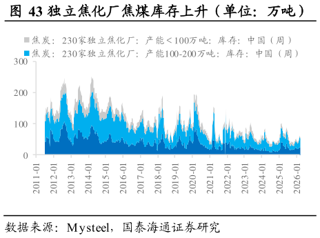 如何了解独立焦化厂焦煤库存上升（单位：万吨）        进口炼焦煤港口库存下降（单位：万吨）