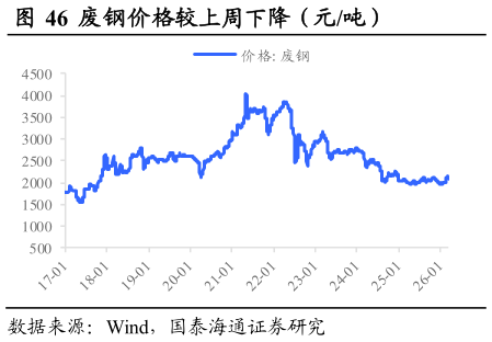 想问下各位网友废钢价格较上周下降（元吨）                      测算电弧炉炼钢成本较上周持平（元吨）