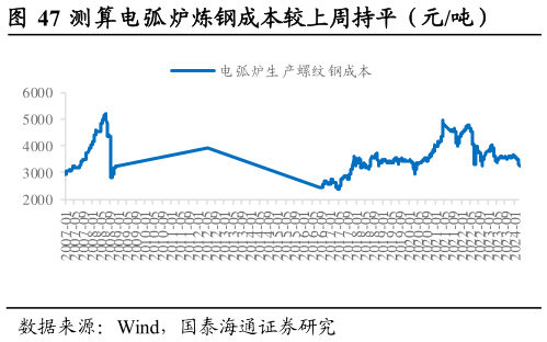 如何解释测算电弧炉炼钢成本较上周持平（元吨）