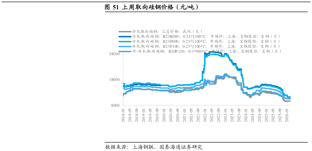 如何看待上周取向硅钢价格（元吨）