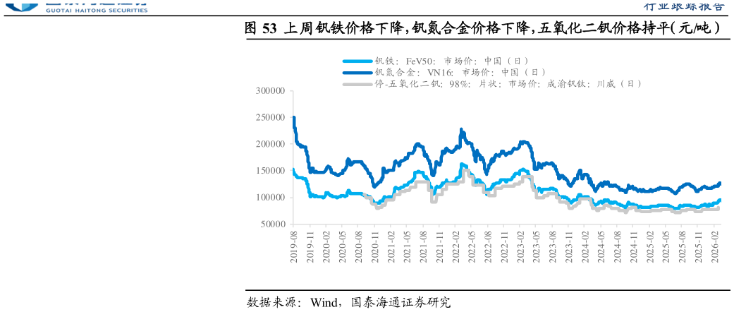如何看待上周钒铁价格下降，钒氮合金价格下降，五氧化二钒价格持平（元吨）