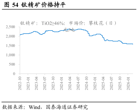 如何解释钛精矿价格持平                                                钛白粉价格持平