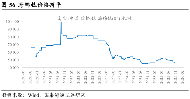 各位网友请教一下海绵钛价格持平