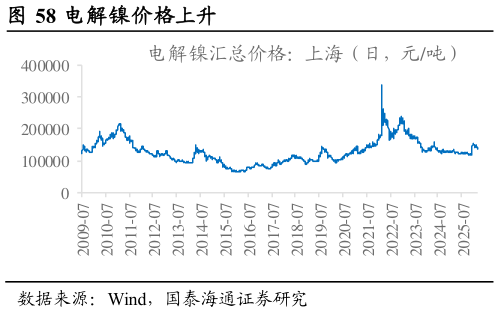 想问下各位网友电解镍价格上升