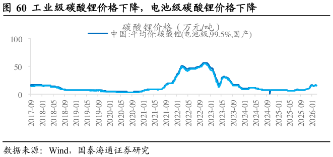 请问一下工业级碳酸锂价格下降，电池级碳酸锂价格下降