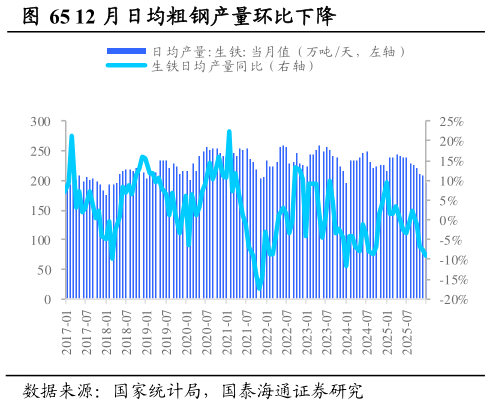 请问一下12 月日均粗钢产量环比下降