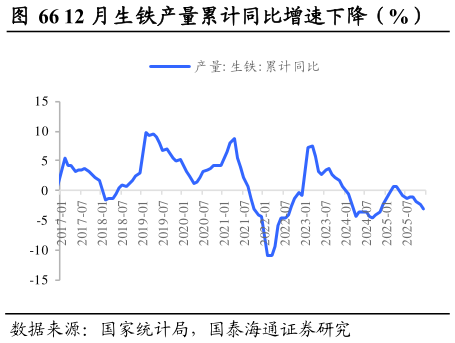 咨询下各位12 月生铁产量累计同比增速下降（%）            12 月生铁日均产量环比下降