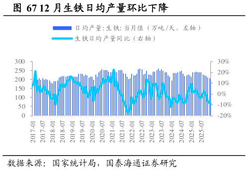 各位网友请教一下12 月生铁日均产量环比下降