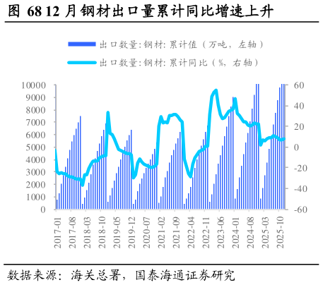 谁能回答12 月钢材出口量累计同比增速上升                    12 月钢材进口量累计同比增速下降