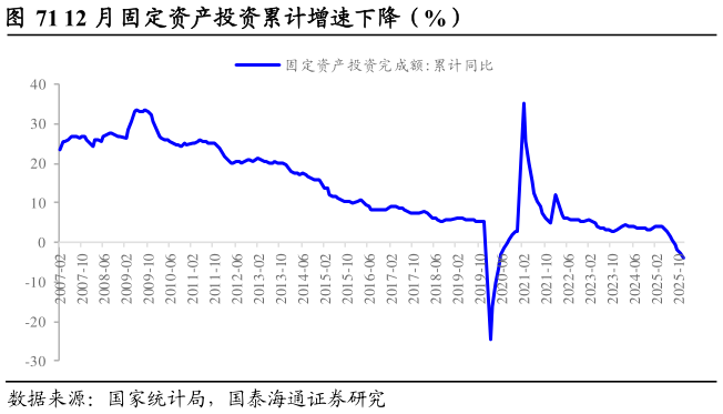 如何才能12 月固定资产投资累计增速下降（%）