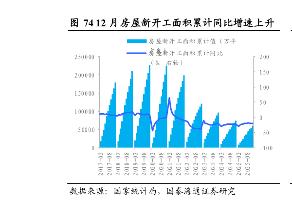 如何了解12 月房屋新开工面积累计同比增速上升          12 月房屋施工面积累计同比增速下降