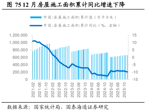 如何解释12 月房屋施工面积累计同比增速下降
