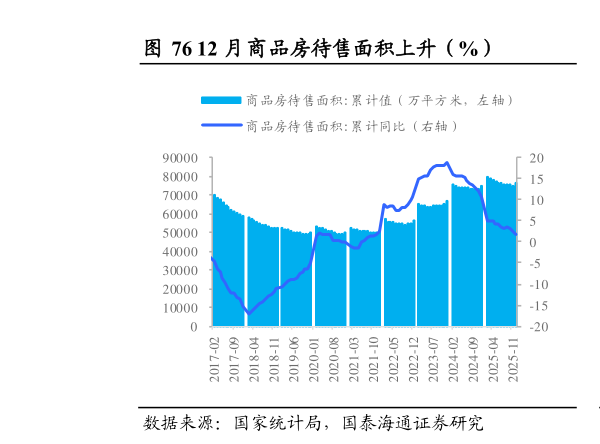 如何了解12 月商品房待售面积上升（%）                      12 月房屋竣工面积同比增速下降（%）