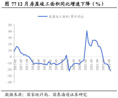 如何解释12 月房屋竣工面积同比增速下降（%）