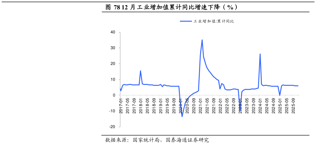 各位网友请教一下12 月工业增加值累计同比增速下降（%）