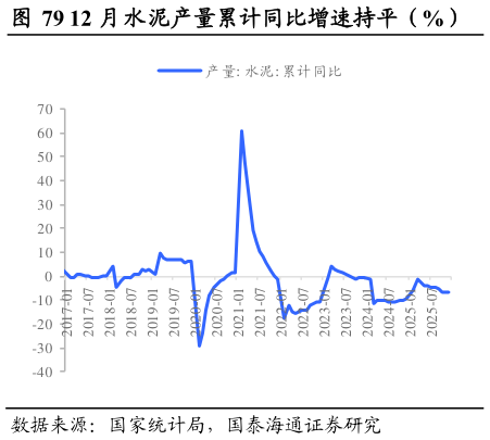 如何看待12 月水泥产量累计同比增速持平（%）              12 月汽车产量累计同比增速下降（%）