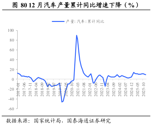 咨询下各位12 月汽车产量累计同比增速下降（%）