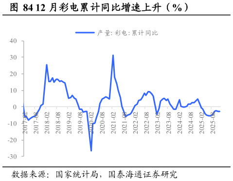 我想了解一下12 月彩电累计同比增速上升（%）