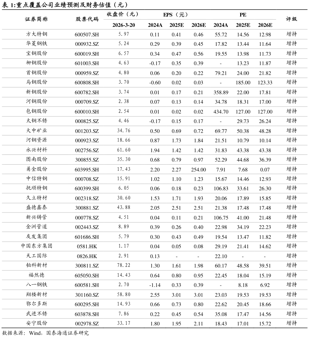 各位网友请教一下重点覆盖公司业绩预测及财务估值（元）
