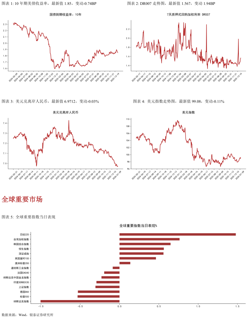 如何看待10 年期美债收益率，最新值 1.85，变动-0.74BPDR007 走势图，最新值 1.567，变动 1.94BP