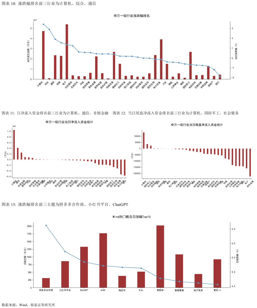 你知道涨跌幅排名前三行业为计算机、综合、通信 日净流入资金排名前三行业为计算机、通信、非银金融 当日尾盘净流入资金排名前三行业为计算机、国防军工、社会服务当日尾盘净流入资金排名前三行业为计算机、国防军工、社会服务