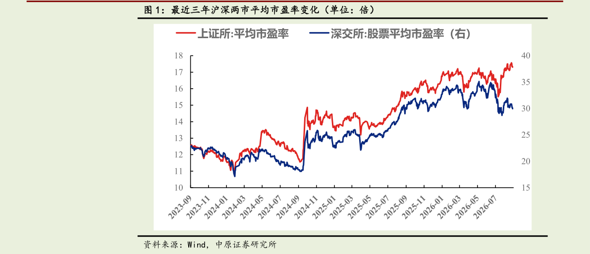 怎样理解最近三年沪深两市平均市盈率变化（单位：倍）