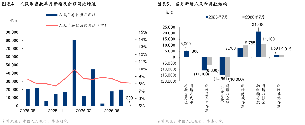 我想了解一下人民币存款单月新增及余额同比增速当月新增人民币存款结构