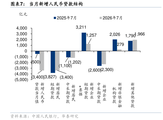我想了解一下当月新增人民币贷款结构