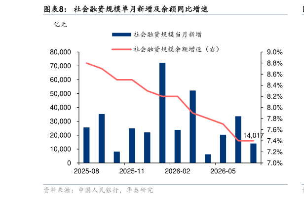 如何了解社会融资规模单月新增及余额同比增速
