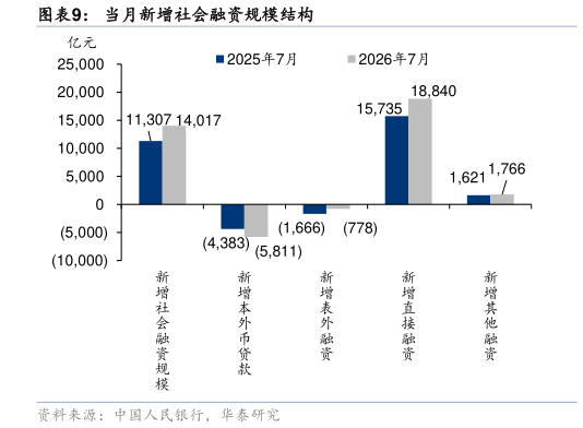 如何了解当月新增社会融资规模结构