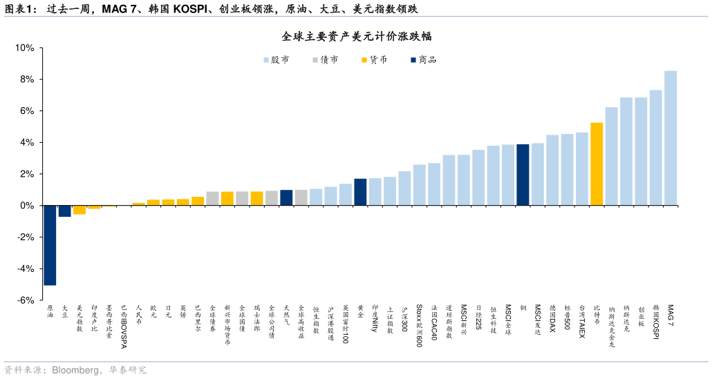 一起讨论下过去一周，MAG 7、韩国 KOSPI、创业板领涨，原油、大豆、美元指数领跌