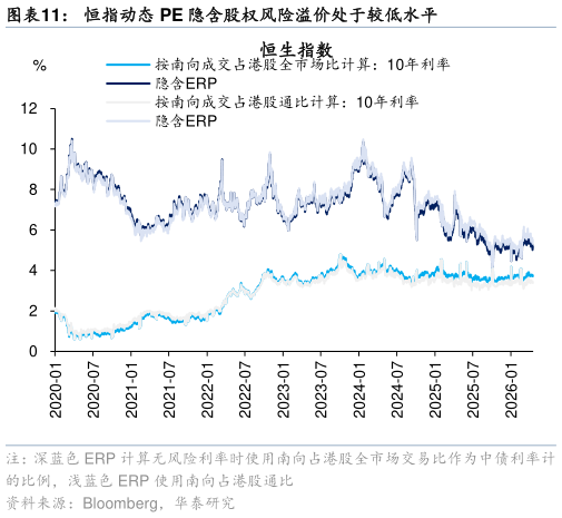 如何了解恒指动态 PE 隐含股权风险溢价处于较低水平