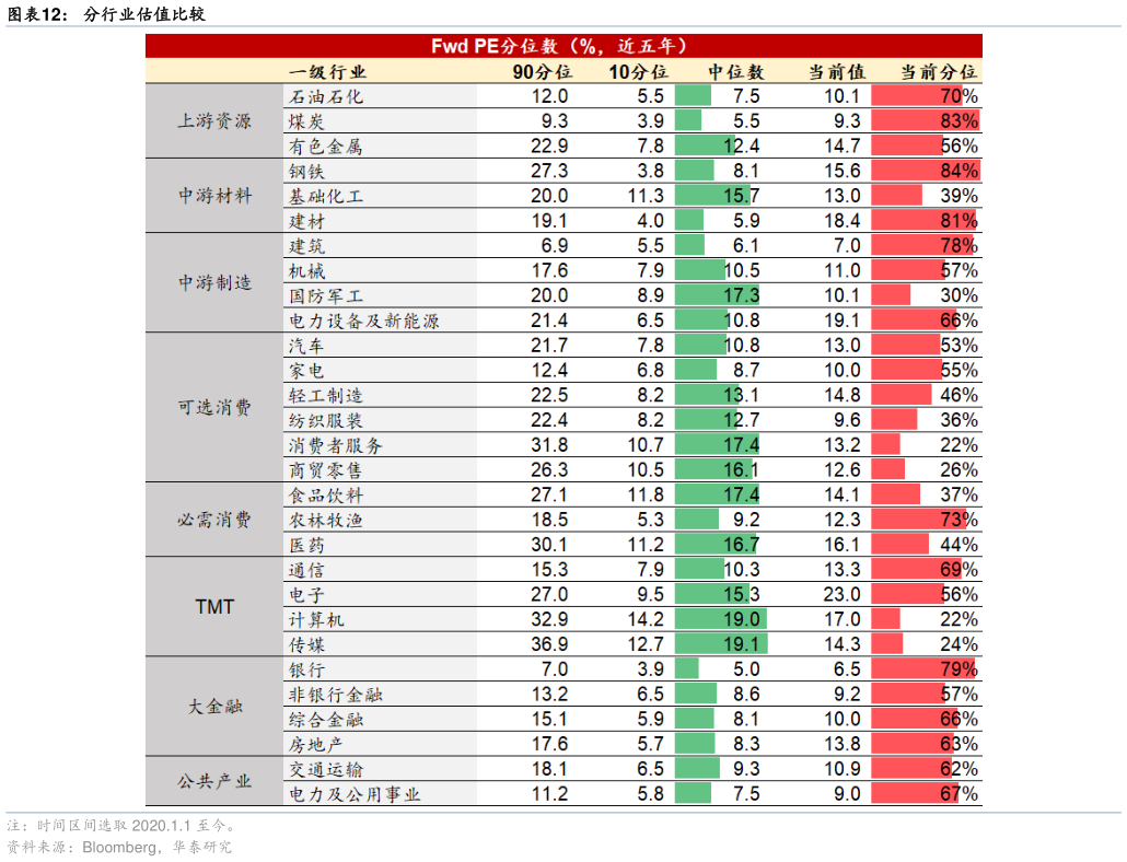 你知道分行业估值比较