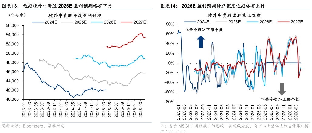 如何才能近期境外中资股 2026E 盈利预期略有下行2026E 盈利预期修正宽度近期略有上行