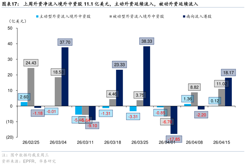 我想了解一下上周外资净流入境外中资股 11.1 亿美元，主动外资延续流入，被动外资延续流入