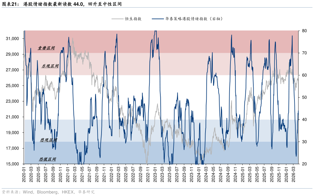 如何了解港股情绪指数最新读数 44.0，回升至中性区间