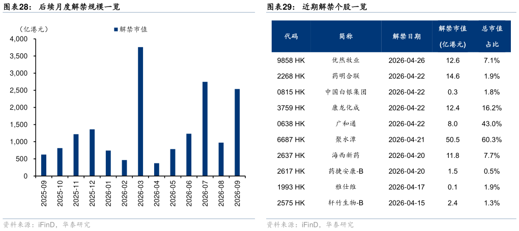 请问一下后续月度解禁规模一览 港股近期 IPO 节奏 近期解禁个股一览